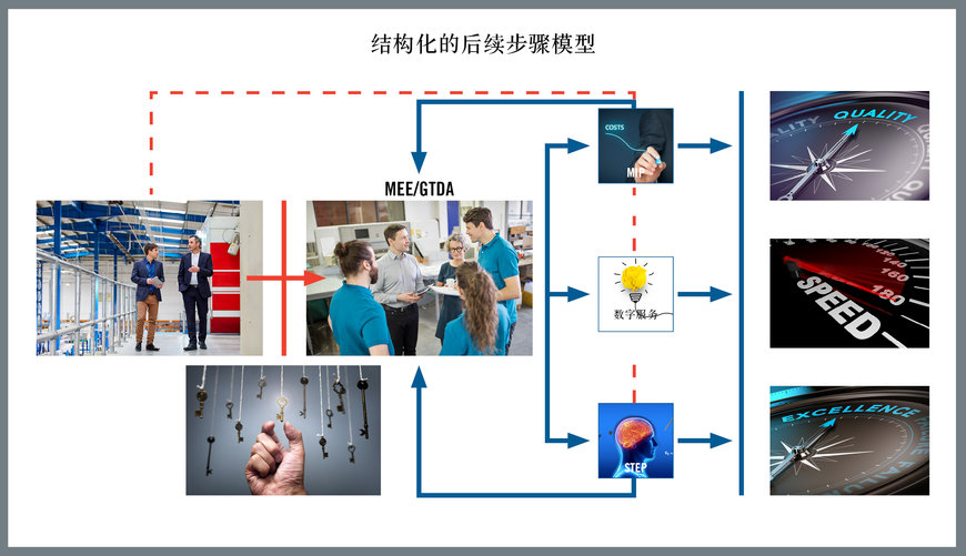 成组技术：在工业 4.0 时代实现卓越运营